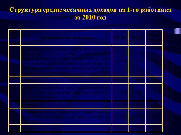 Структура среднемесячных доходов на 1 -го работника за 2010 год № № п/п Наименование