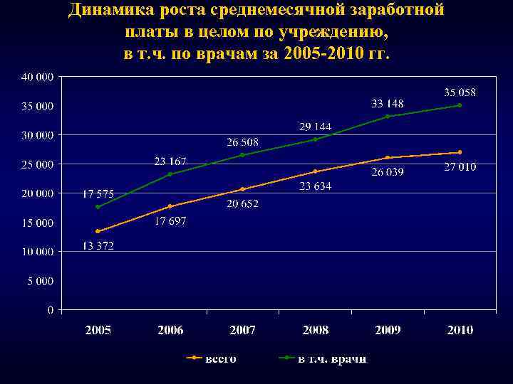 Динамика роста среднемесячной заработной платы в целом по учреждению, в т. ч. по врачам