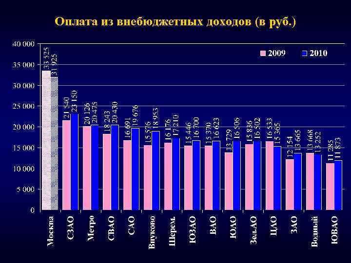Оплата из внебюджетных доходов (в руб. ) 