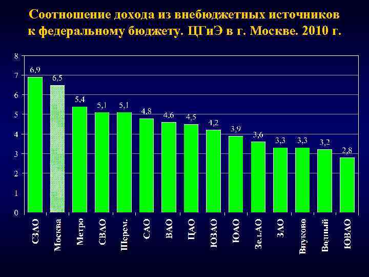 Соотношение дохода из внебюджетных источников к федеральному бюджету. ЦГи. Э в г. Москве. 2010