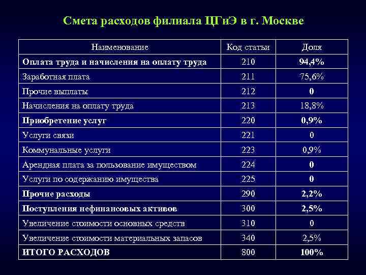 Смета расходов. Смета расходов на оплату труда. Расходы филиала. Смета по заработной плате. Смета расходов больницы.