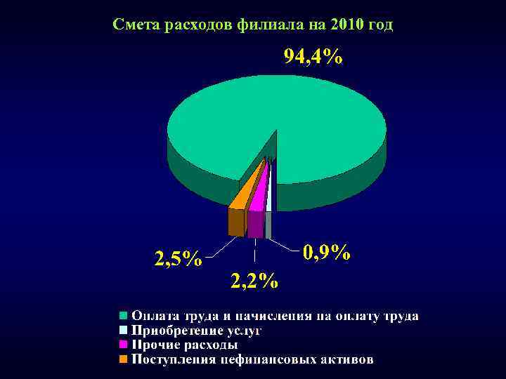 Смета расходов филиала на 2010 год 