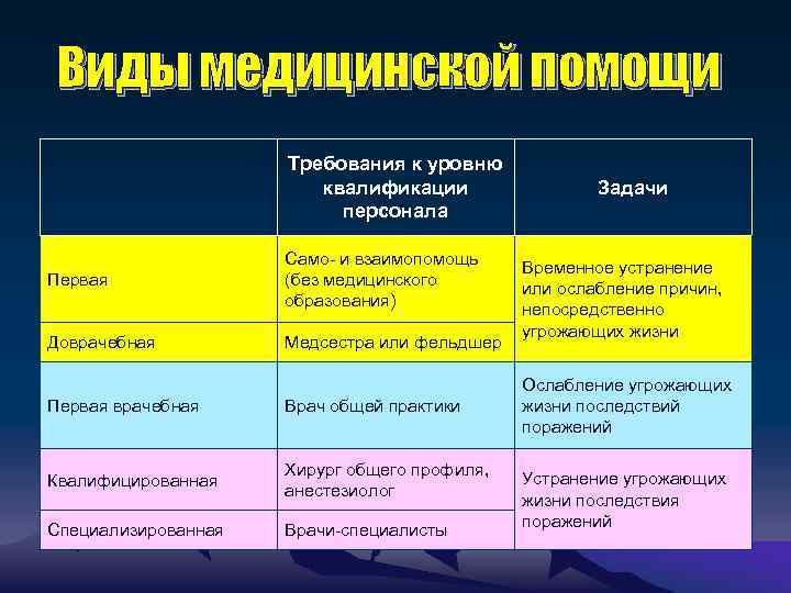 Виды медицинской помощи Требования к уровню квалификации персонала Первая Само- и взаимопомощь (без медицинского