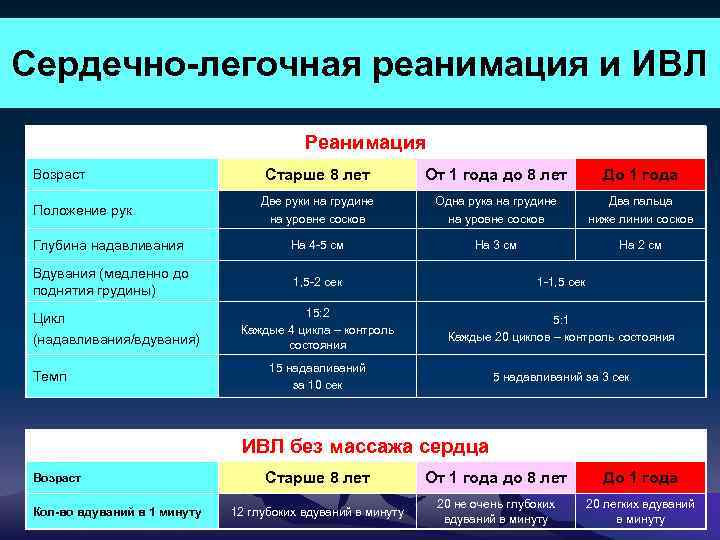 Сердечно-легочная реанимация и ИВЛ Реанимация Старше 8 лет От 1 года до 8 лет