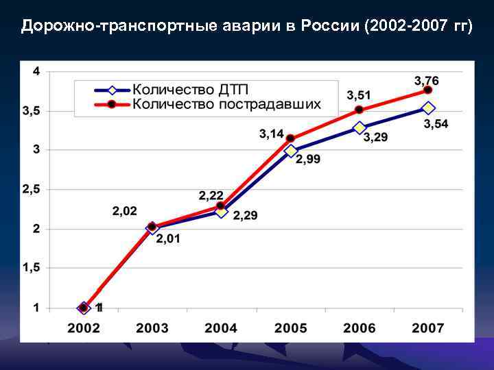 Дорожно-транспортные аварии в России (2002 -2007 гг) 