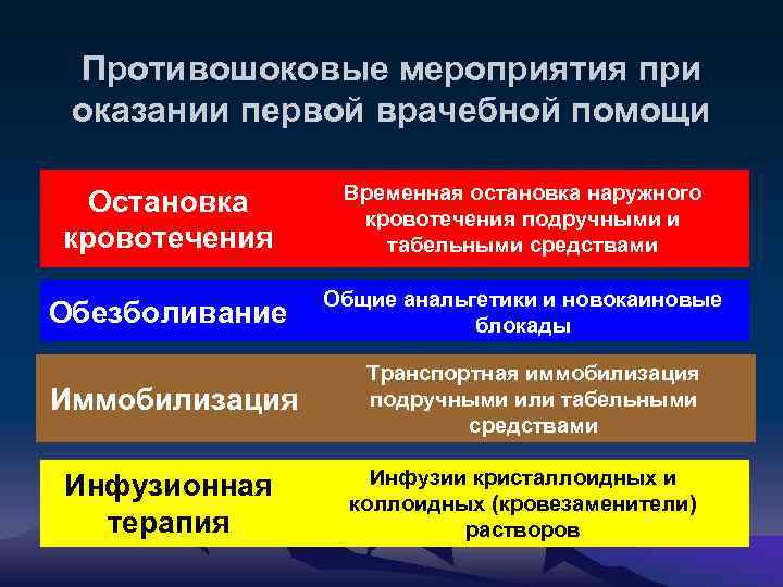 Противошоковые мероприятия при оказании первой врачебной помощи Остановка кровотечения Временная остановка наружного кровотечения подручными