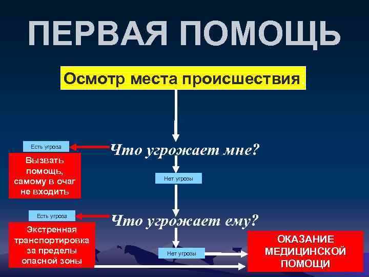 ПЕРВАЯ ПОМОЩЬ Осмотр места происшествия: Есть угроза Вызвать помощь, самому в очаг не входить