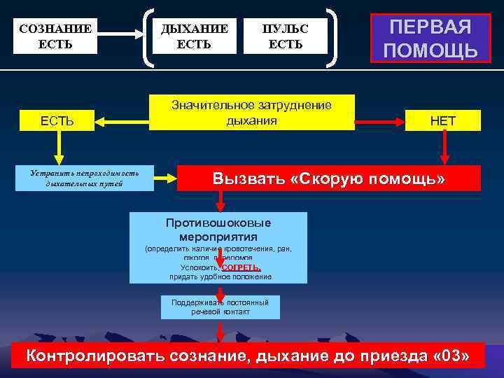 СОЗНАНИЕ ЕСТЬ Устранить непроходимость дыхательных путей ДЫХАНИЕ ЕСТЬ ПУЛЬС ЕСТЬ Значительное затруднение дыхания ПЕРВАЯ