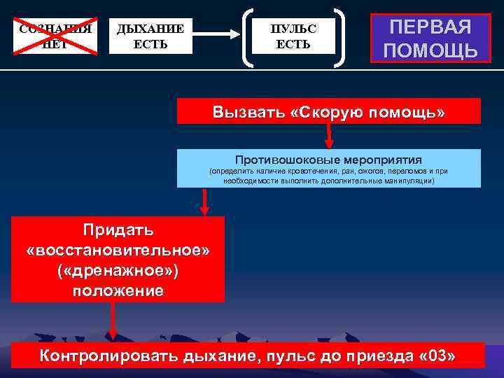 СОЗНАНИЯ НЕТ ДЫХАНИЕ ЕСТЬ ПУЛЬС ЕСТЬ ПЕРВАЯ ПОМОЩЬ Вызвать «Скорую помощь» Противошоковые мероприятия (определить