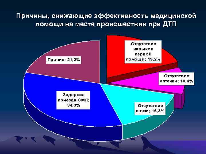 Причины, снижающие эффективность медицинской помощи на месте происшествия при ДТП 