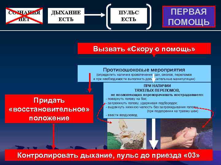 СОЗНАНИЯ НЕТ ДЫХАНИЕ ЕСТЬ ПУЛЬС ЕСТЬ ПЕРВАЯ ПОМОЩЬ Вызвать «Скорую помощь» Противошоковые мероприятия (определить