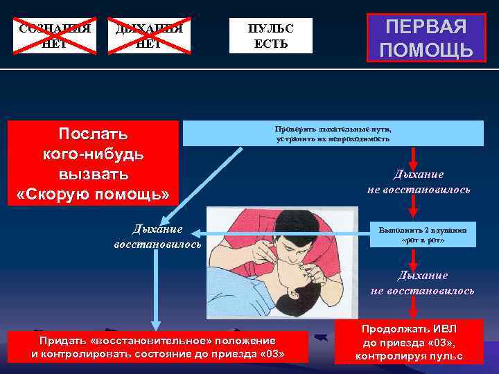 СОЗНАНИЯ НЕТ ДЫХАНИЯ НЕТ Послать кого-нибудь вызвать «Скорую помощь» ПУЛЬС ЕСТЬ ПЕРВАЯ ПОМОЩЬ Проверить