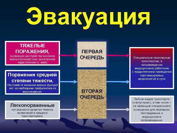 Эвакуация ТЯЖЕЛЫЕ ПОРАЖЕНИЯ, вызвавшие расстройства жизненно важных функций (шок, дыхательная недостаточность, кома) ПЕРВАЯ ОЧЕРЕДЬ