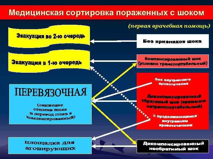 Медицинская сортировка пораженных с шоком (первая врачебная помощь) 