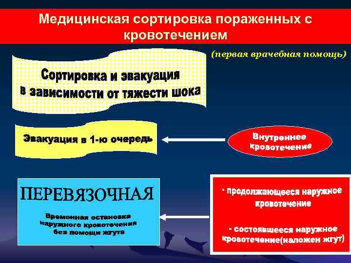 Медицинская сортировка пораженных с кровотечением (первая врачебная помощь) 