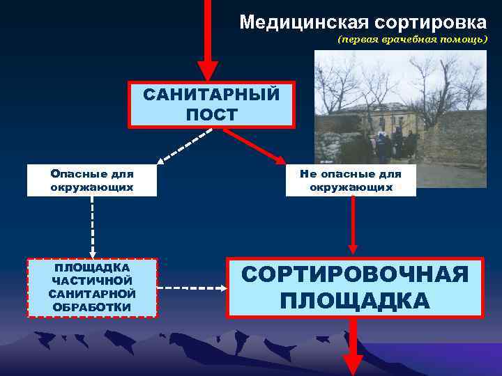 Медицинская сортировка (первая врачебная помощь) САНИТАРНЫЙ ПОСТ Опасные для окружающих ПЛОЩАДКА ЧАСТИЧНОЙ САНИТАРНОЙ ОБРАБОТКИ