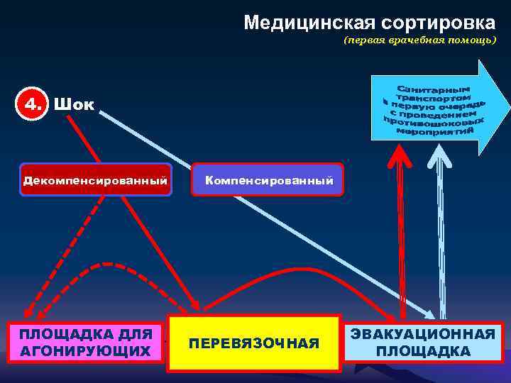 Медицинская сортировка (первая врачебная помощь) 4. Шок Декомпенсированный ПЛОЩАДКА ДЛЯ АГОНИРУЮЩИХ Компенсированный ПЕРЕВЯЗОЧНАЯ ЭВАКУАЦИОННАЯ