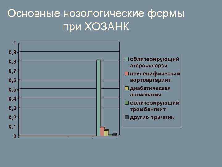 Основные нозологические формы при ХОЗАНК 