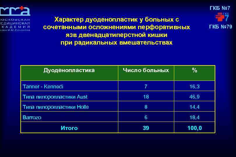 ГКБ № 7 Характер дуоденопластик у больных с сочетанными осложнениями перфоративных язв двенадцатиперстной кишки