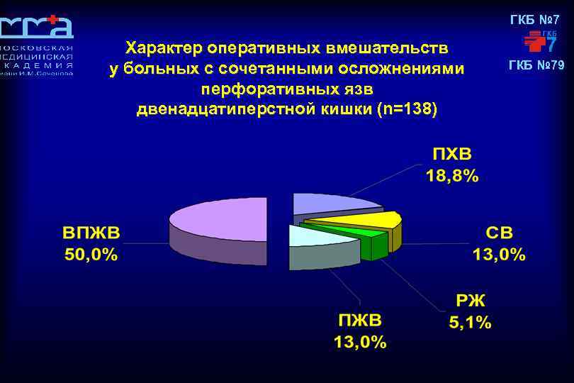 ГКБ № 7 Характер оперативных вмешательств у больных с сочетанными осложнениями перфоративных язв двенадцатиперстной