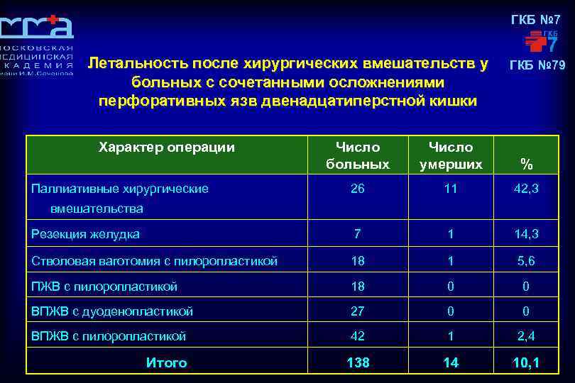 ГКБ № 7 Летальность после хирургических вмешательств у больных с сочетанными осложнениями перфоративных язв