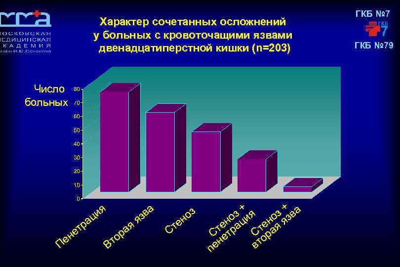 Характер сочетанных осложнений у больных с кровоточащими язвами двенадцатиперстной кишки (n=203) Число больных ва