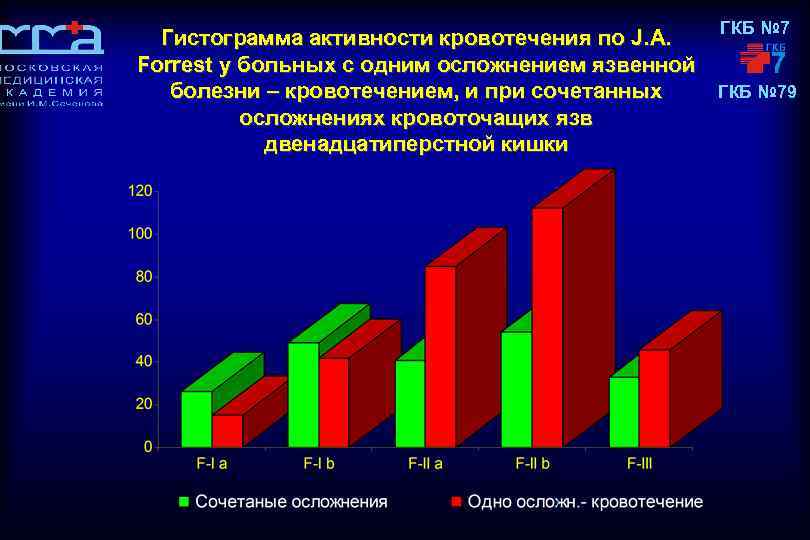 Гистограмма активности кровотечения по J. A. Forrest у больных с одним осложнением язвенной болезни