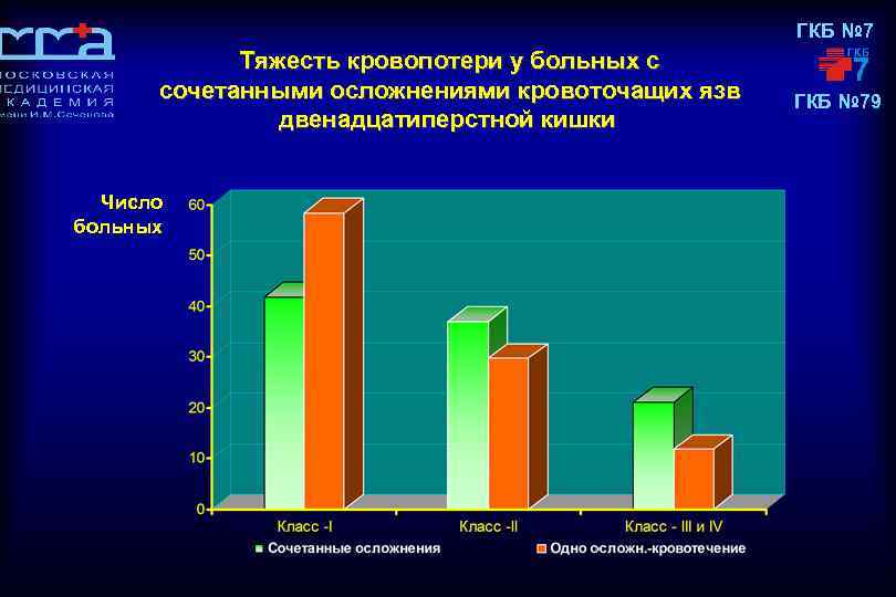 ГКБ № 7 Тяжесть кровопотери у больных с сочетанными осложнениями кровоточащих язв двенадцатиперстной кишки