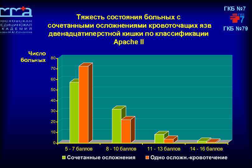 ГКБ № 7 Тяжесть состояния больных с сочетанными осложнениями кровоточащих язв двенадцатиперстной кишки по
