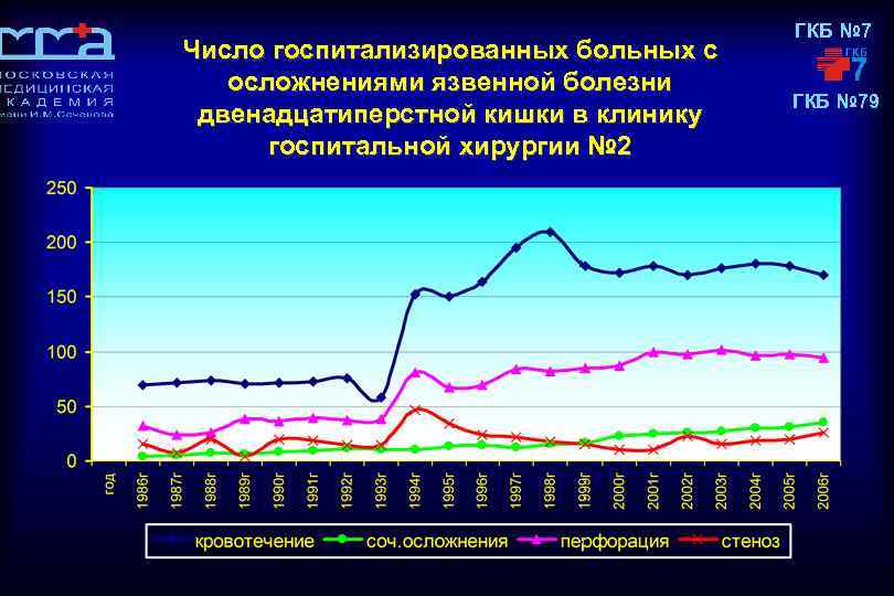 Число госпитализированных больных с осложнениями язвенной болезни двенадцатиперстной кишки в клинику госпитальной хирургии №