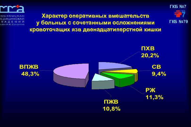 ГКБ № 7 Характер оперативных вмешательств у больных с сочетанными осложнениями кровоточащих язв двенадцатиперстной
