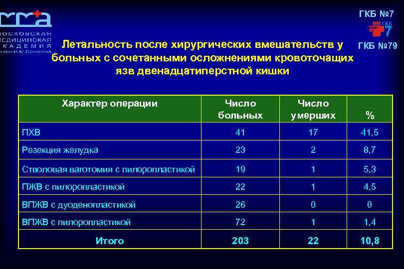 ГКБ № 7 Летальность после хирургических вмешательств у ГКБ № 79 больных с сочетанными