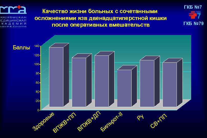 Качество жизни больных с сочетанными осложнениями язв двенадцатиперстной кишки после оперативных вмешательств Баллы II