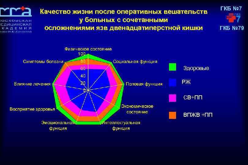 Качество жизни после оперативных вешательств у больных с сочетанными осложнениями язв двенадцатиперстной кишки Здоровые
