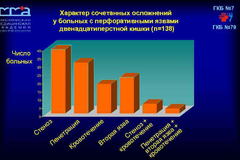 Характер сочетанных осложнений у больных с перфоративными язвами двенадцатиперстной кишки (n=138) Число больных +