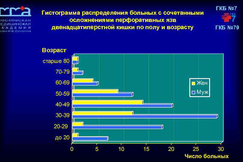 Гистограмма распределения больных с сочетанными осложнениями перфоративных язв двенадцатиперстной кишки по полу и возрасту