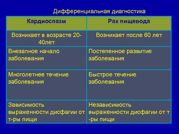 Заболевания пищевода хирургия презентация