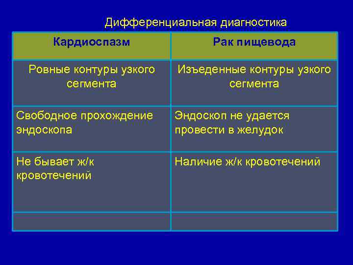 Заболевания пищевода факультетская хирургия презентация