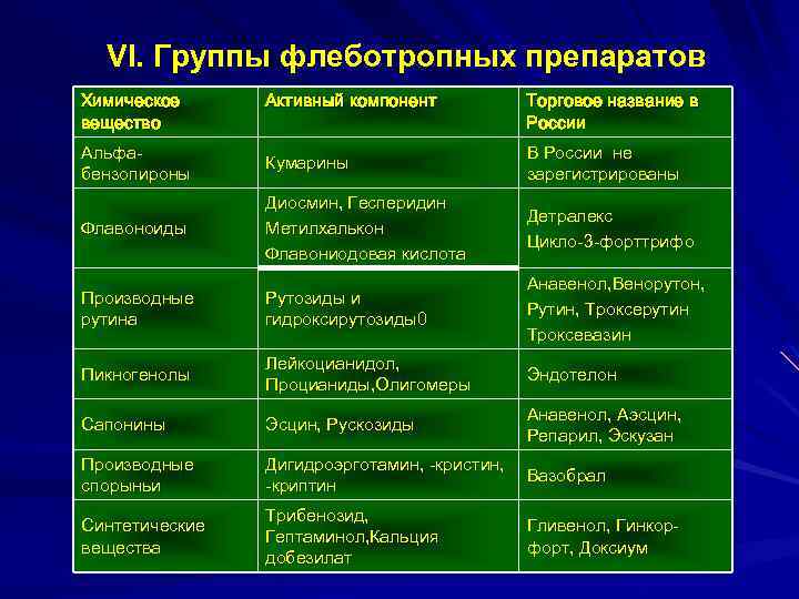 VI. Группы флеботропных препаратов Химическое вещество Активный компонент Торговое название в России Альфабензопироны Кумарины