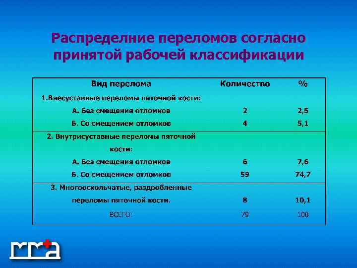 Распределние переломов согласно принятой рабочей классификации 