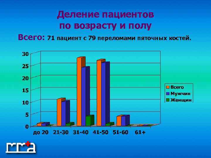 Деление пациентов по возрасту и полу Всего: 71 пациент с 79 переломами пяточных костей.