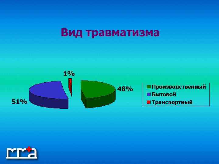 Вид травматизма 