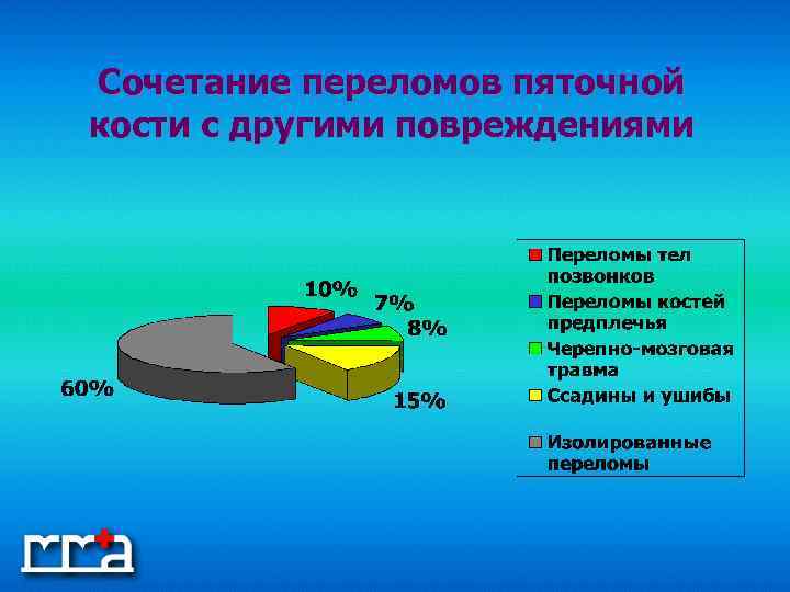 Сочетание переломов пяточной кости с другими повреждениями 