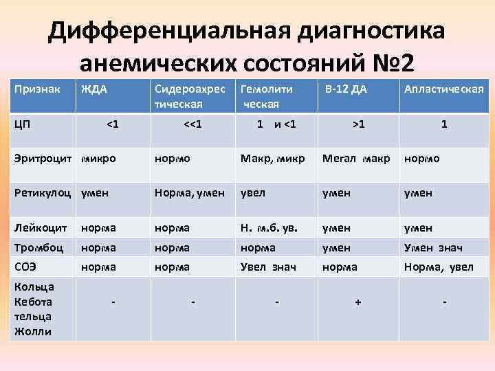 Дифференциальная диагностика анемических состояний № 2 Признак ЦП ЖДА Сидероахрес тическая <1 <<1 Гемолити