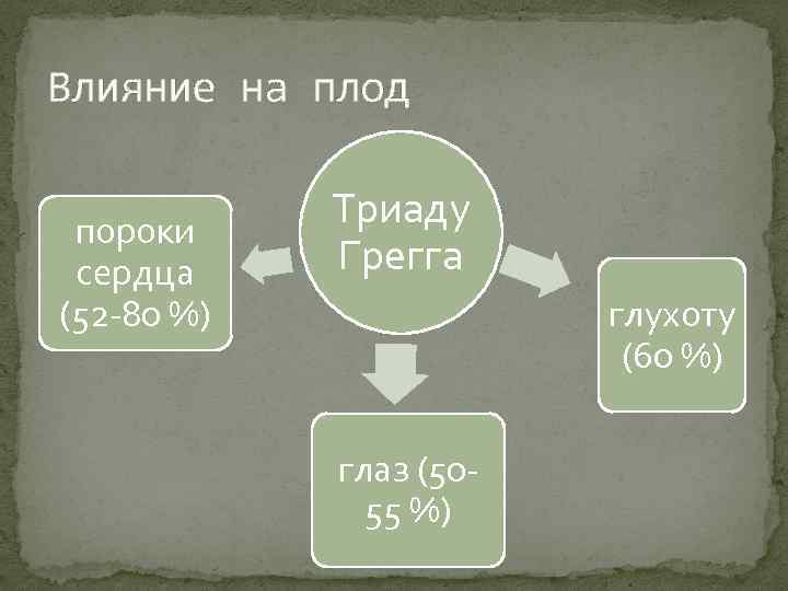 Влияние на плод пороки сердца (52 -80 %) Триаду Грегга глухоту (60 %) глаз