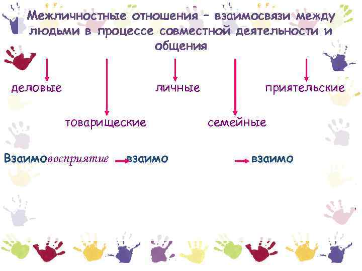 Межличностные отношения – взаимосвязи между людьми в процессе совместной деятельности и общения деловые личные