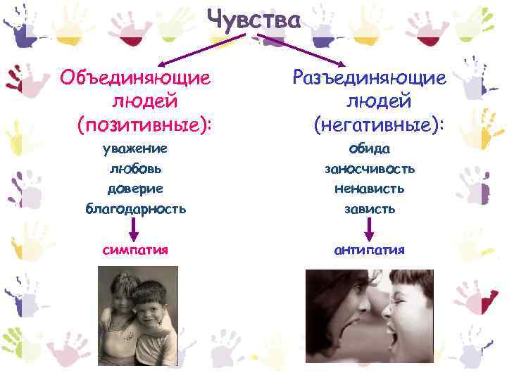 Чувства Объединяющие людей (позитивные): Разъединяющие людей (негативные): уважение любовь доверие благодарность обида заносчивость ненависть