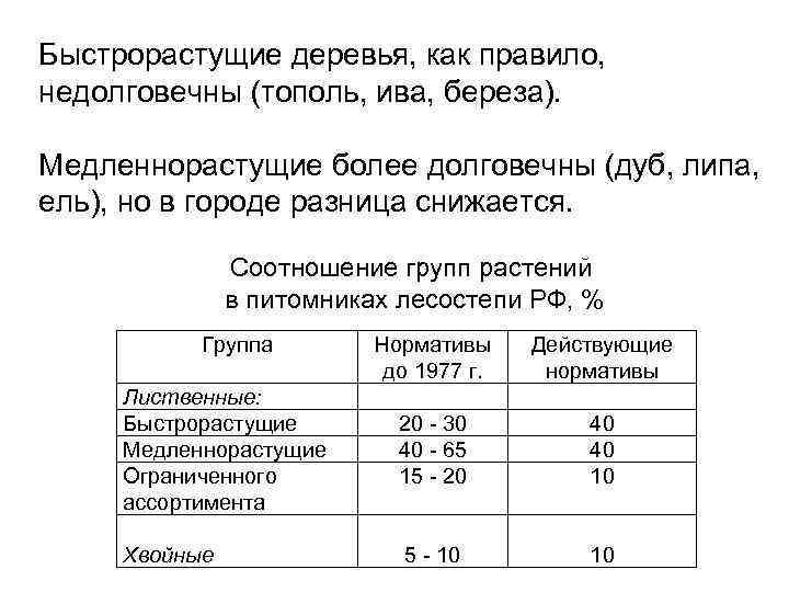 Быстрорастущие деревья, как правило, недолговечны (тополь, ива, береза). Медленнорастущие более долговечны (дуб, липа, ель),