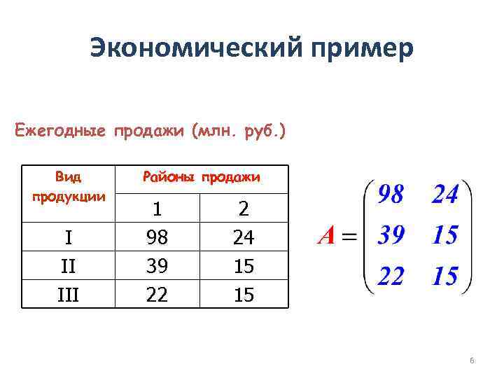 Экономический пример Ежегодные продажи (млн. руб. ) Вид продукции I II III Районы продажи