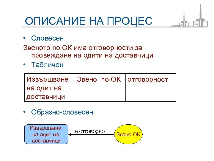 ОПИСАНИЕ НА ПРОЦЕС • Словесен Звеното по ОК има отговорности за провеждане на одити
